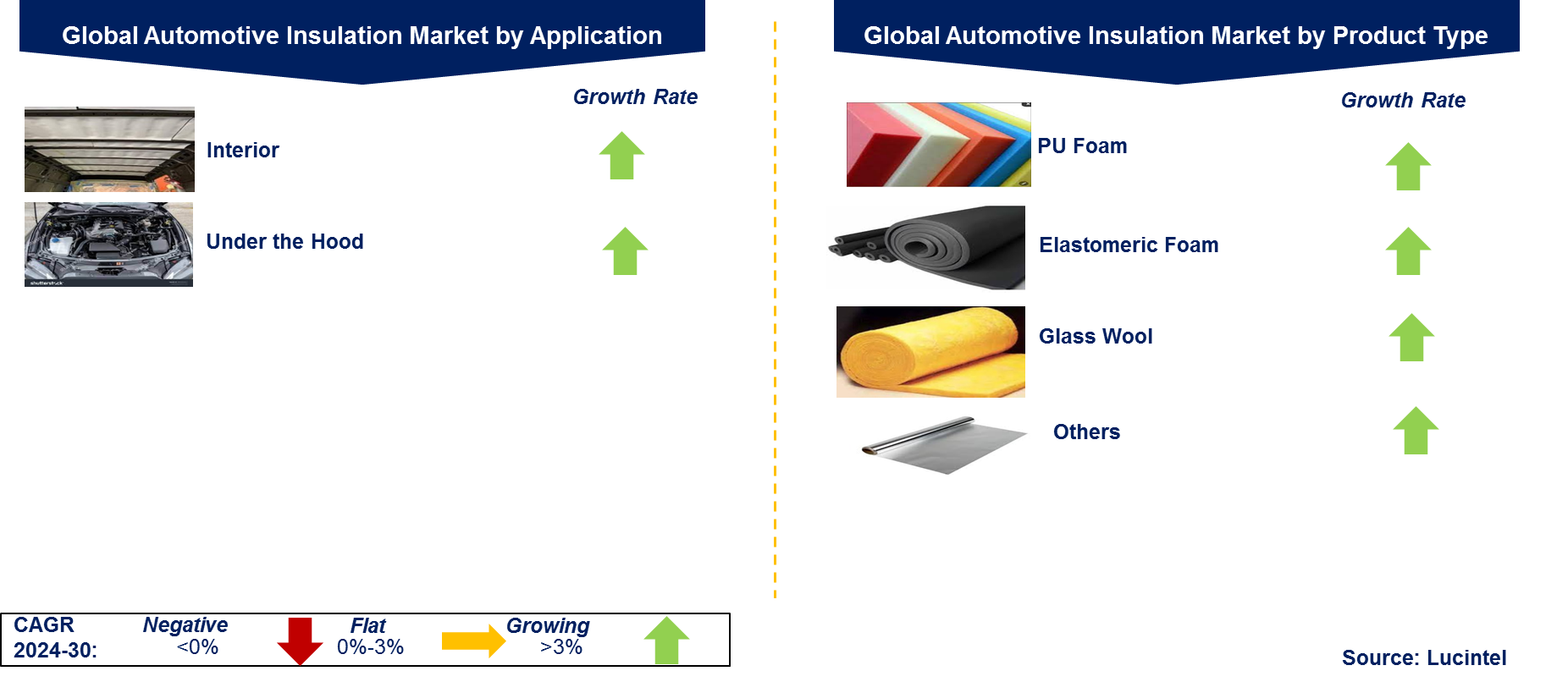 Automotive Insulation Market by Segment